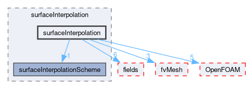 src/finiteVolume/interpolation/surfaceInterpolation/surfaceInterpolation