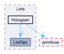 src/OpenFOAM/containers/Lists/Histogram