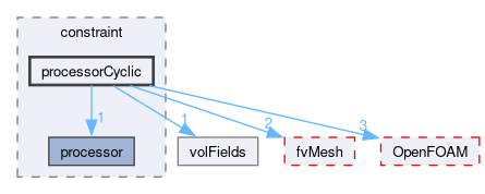 src/finiteVolume/fields/fvPatchFields/constraint/processorCyclic