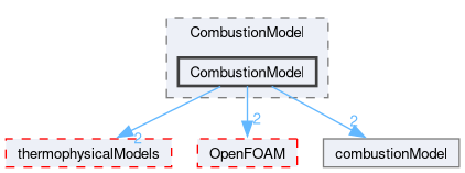 src/combustionModels/CombustionModel/CombustionModel