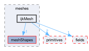src/OpenFOAM/meshes/ijkMesh