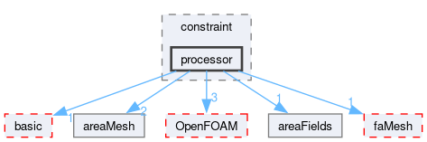 src/finiteArea/fields/faPatchFields/constraint/processor