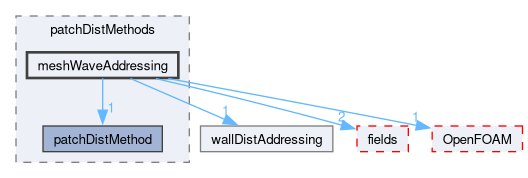 src/finiteVolume/fvMesh/wallDist/patchDistMethods/meshWaveAddressing