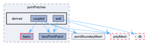 src/OpenFOAM/meshes/pointMesh/pointPatches/derived