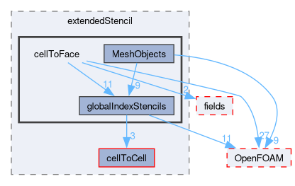src/finiteVolume/fvMesh/extendedStencil/cellToFace
