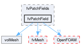 src/finiteVolume/fields/fvPatchFields/fvPatchField