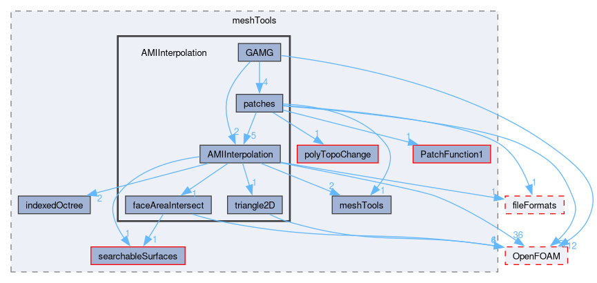 src/meshTools/AMIInterpolation
