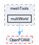 src/meshTools/multiWorld