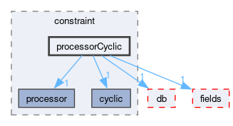 src/OpenFOAM/meshes/polyMesh/polyPatches/constraint/processorCyclic