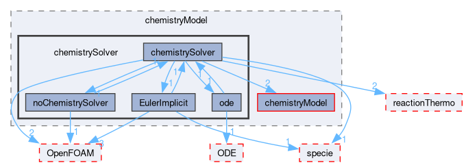 src/thermophysicalModels/chemistryModel/chemistrySolver