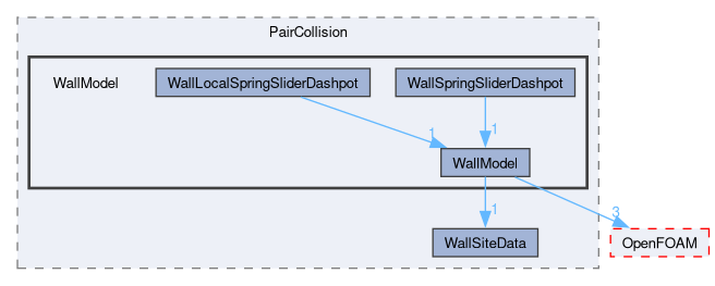src/lagrangian/intermediate/submodels/Kinematic/CollisionModel/PairCollision/WallModel