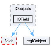 src/OpenFOAM/db/IOobjects/IOField