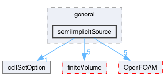 src/fvOptions/sources/general/semiImplicitSource
