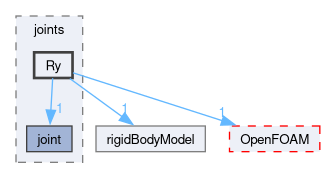 src/rigidBodyDynamics/joints/Ry