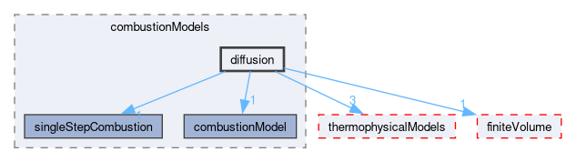 src/combustionModels/diffusion