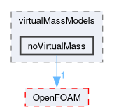 src/phaseSystemModels/reactingEuler/multiphaseSystem/interfacialModels/virtualMassModels/noVirtualMass