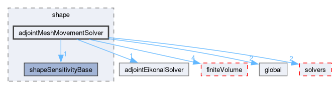src/optimisation/adjointOptimisation/adjoint/optimisation/adjointSensitivity/adjointSensitivity/shape/adjointMeshMovementSolver