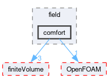 src/functionObjects/field/comfort