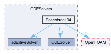 src/ODE/ODESolvers/Rosenbrock34