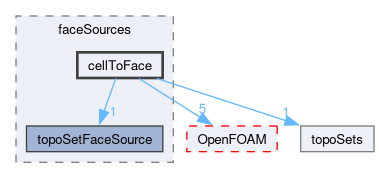 src/meshTools/topoSet/faceSources/cellToFace