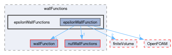 src/TurbulenceModels/turbulenceModels/derivedFvPatchFields/wallFunctions/epsilonWallFunctions