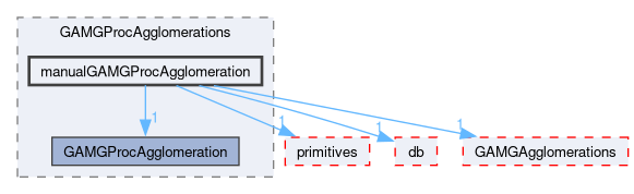 src/OpenFOAM/matrices/lduMatrix/solvers/GAMG/GAMGProcAgglomerations/manualGAMGProcAgglomeration