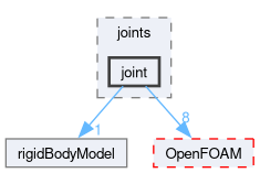 src/rigidBodyDynamics/joints/joint