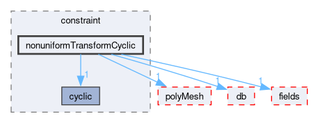src/OpenFOAM/meshes/pointMesh/pointPatches/constraint/nonuniformTransformCyclic