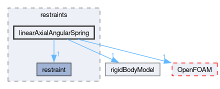 src/rigidBodyDynamics/restraints/linearAxialAngularSpring