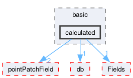 src/OpenFOAM/fields/pointPatchFields/basic/calculated