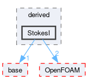 src/waveModels/waveGenerationModels/derived/StokesI