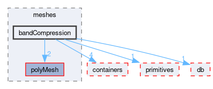src/OpenFOAM/meshes/bandCompression
