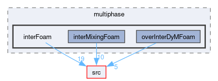 applications/solvers/multiphase/interFoam