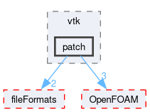 src/meshTools/output/vtk/patch
