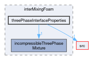 applications/solvers/multiphase/interFoam/interMixingFoam/threePhaseInterfaceProperties