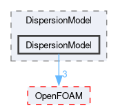 src/lagrangian/intermediate/submodels/Kinematic/DispersionModel/DispersionModel