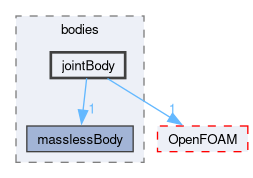 src/rigidBodyDynamics/bodies/jointBody