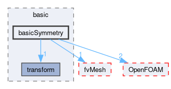 src/finiteVolume/fields/fvPatchFields/basic/basicSymmetry