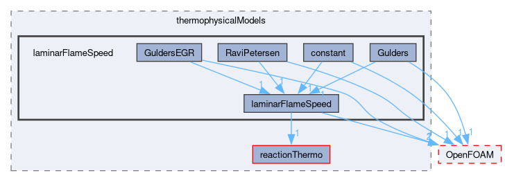 src/thermophysicalModels/laminarFlameSpeed