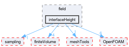 src/functionObjects/field/interfaceHeight