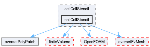 src/overset/cellCellStencil/cellCellStencil