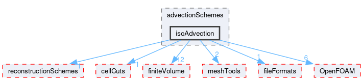 src/transportModels/geometricVoF/advectionSchemes/isoAdvection