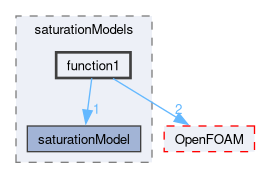 src/phaseSystemModels/reactingEuler/saturationModels/function1