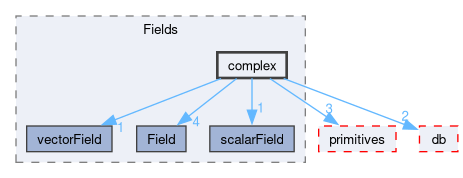 src/OpenFOAM/fields/Fields/complex