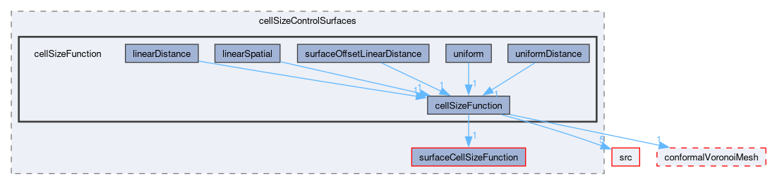 applications/utilities/mesh/generation/foamyMesh/conformalVoronoiMesh/cellSizeControlSurfaces/cellSizeFunction