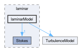 src/TurbulenceModels/turbulenceModels/laminar/laminarModel