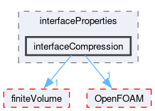 src/transportModels/interfaceProperties/interfaceCompression