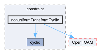 src/finiteVolume/fvMesh/fvPatches/constraint/nonuniformTransformCyclic