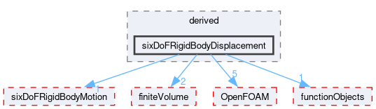 src/sixDoFRigidBodyMotion/pointPatchFields/derived/sixDoFRigidBodyDisplacement