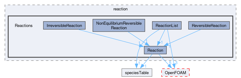 src/thermophysicalModels/specie/reaction/Reactions